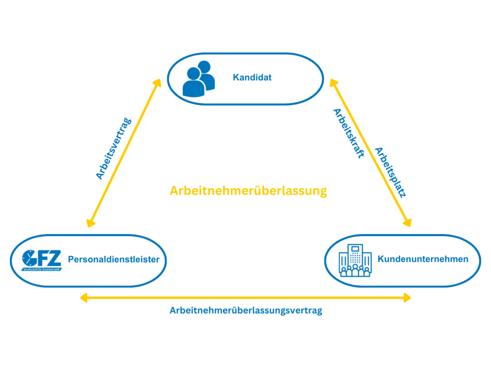 Grafische Darstellung Zeitarbeit